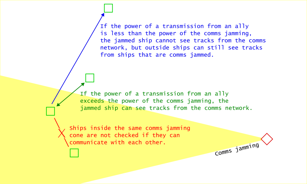 The transmission of information to and from a ship that is under comms jamming.