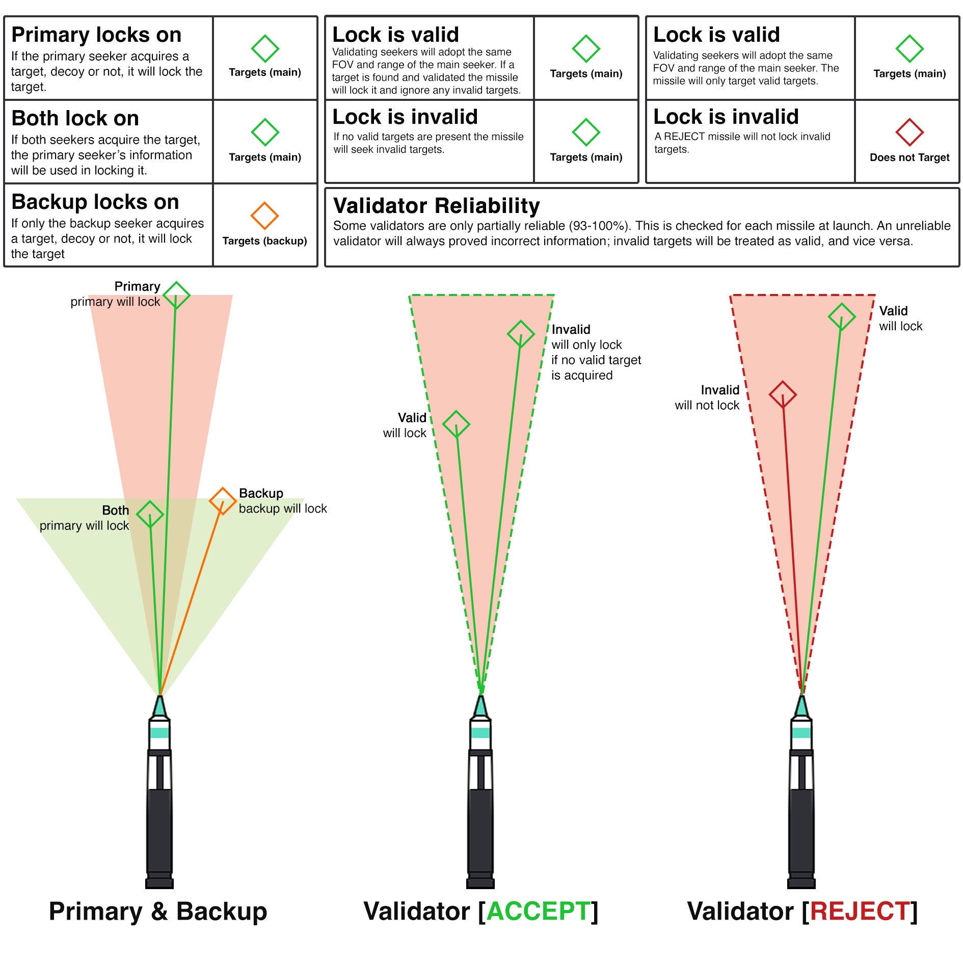 Comparison of dual-seeker and seeker-validator behavior. Diagram by smolcake.