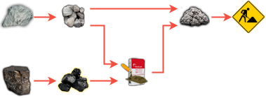 https://hoodedhorse.com/wiki/images/mbhh_wrsr/4/4f/ResourceFlowchart_Concrete.png