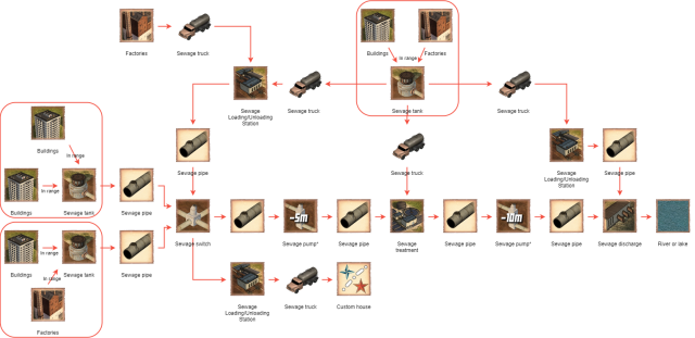Cheat sheet how to connect sewage related items in game. Example how to connect sewage related items in game.